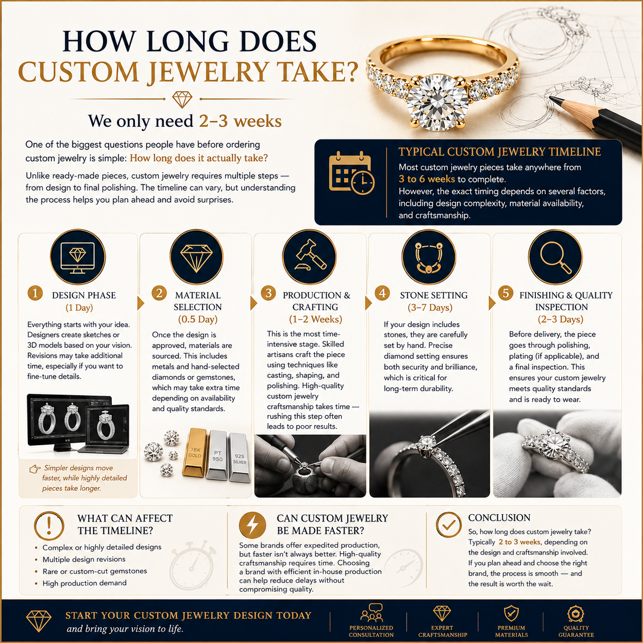 How Long Does Custom Jewelry Take?